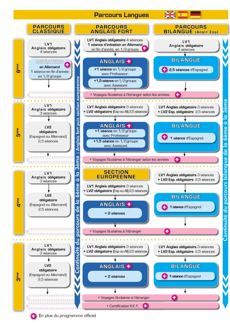 Nos parcours langues 