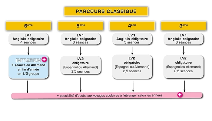 Parcours classique :