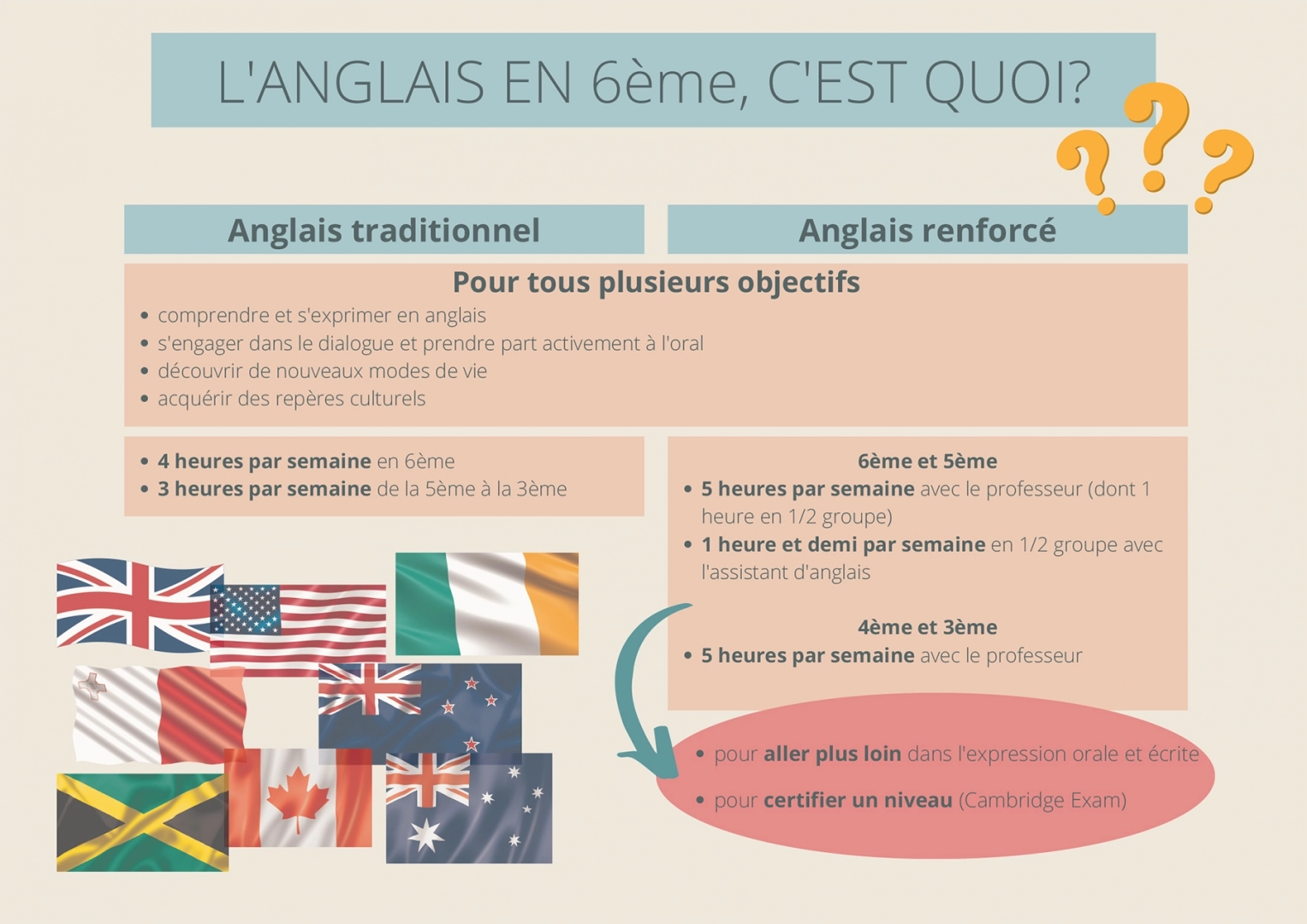 L'anglais en 6ème