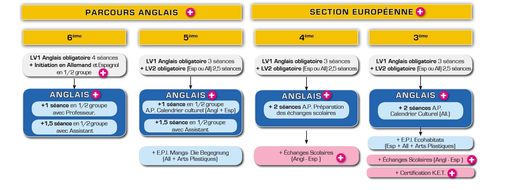 Parcours Anglais + et Section Européenne