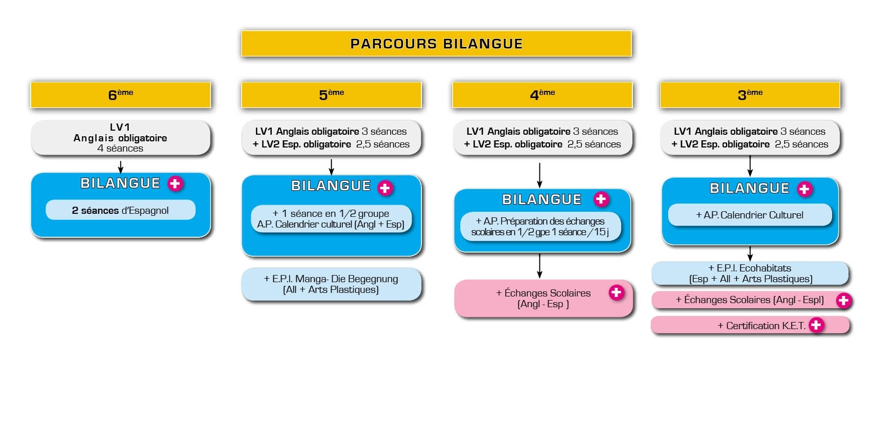Parcours bilangue : Anglais + Espagnol