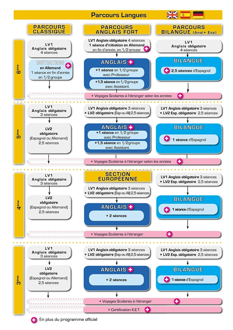 Nos parcours langues 