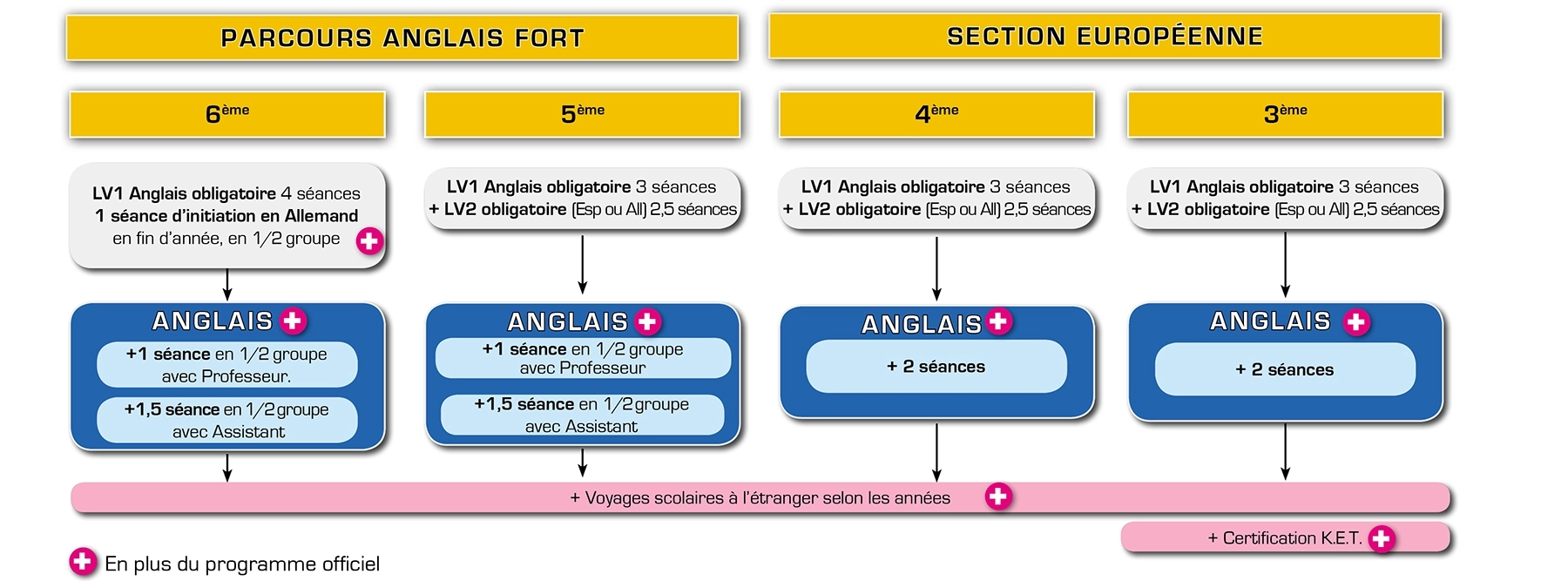 Parcours Anglais Fort et Section Européenne