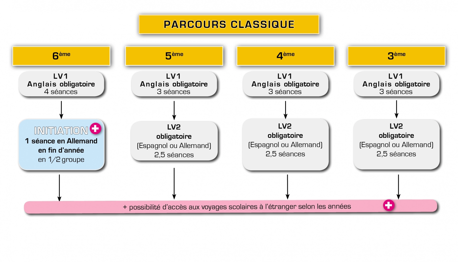 Parcours classique :