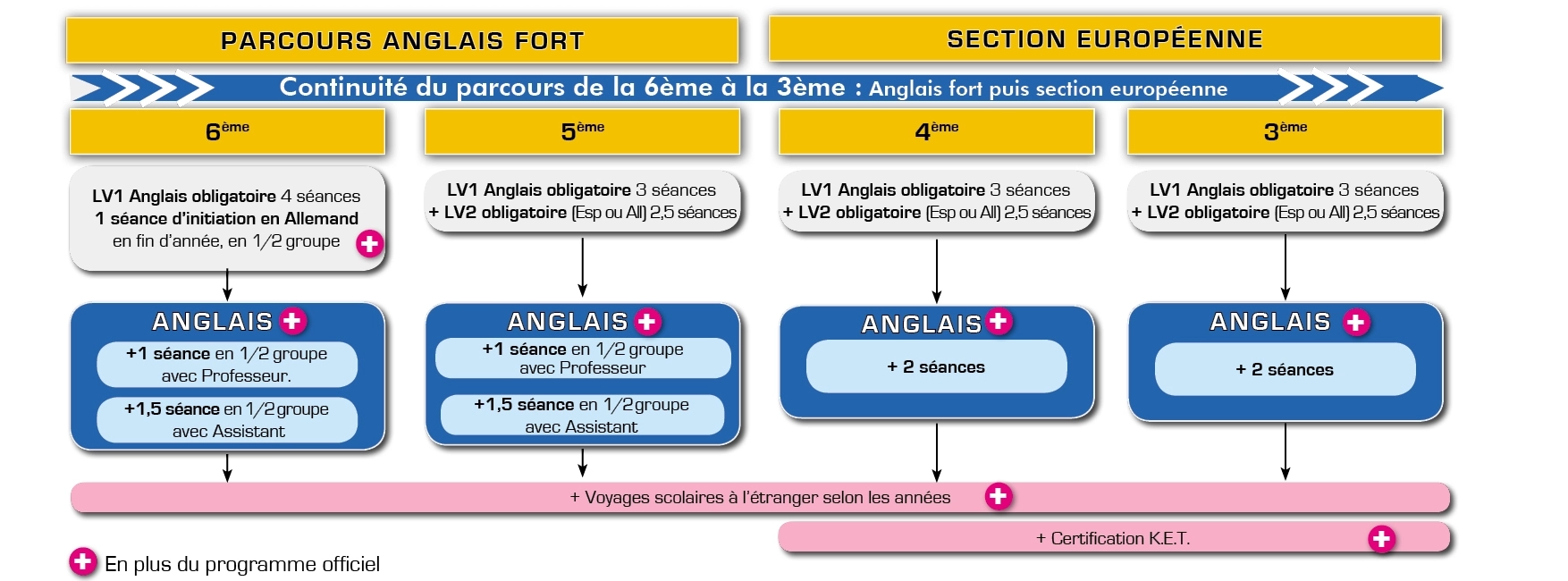 Parcours Anglais Fort et Section Européenne