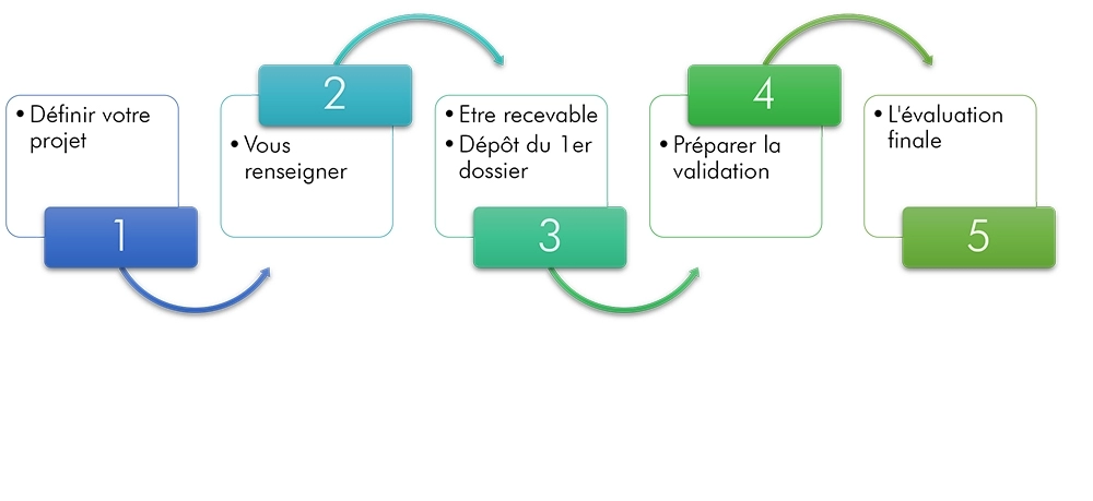 Les étapes de la VAE